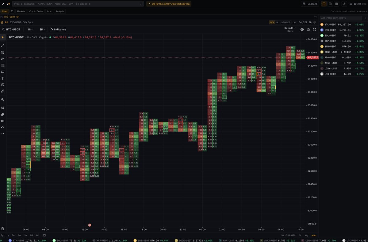 rl_by_lance's tweet photo. we rewrote the Tradingview Component with a similar API to allow for paid-only features that are now free

> footprints
> TPO
> Volume Profiling
> tick-level price &amp; volume updates https://t.co/vddj6Fqpzg