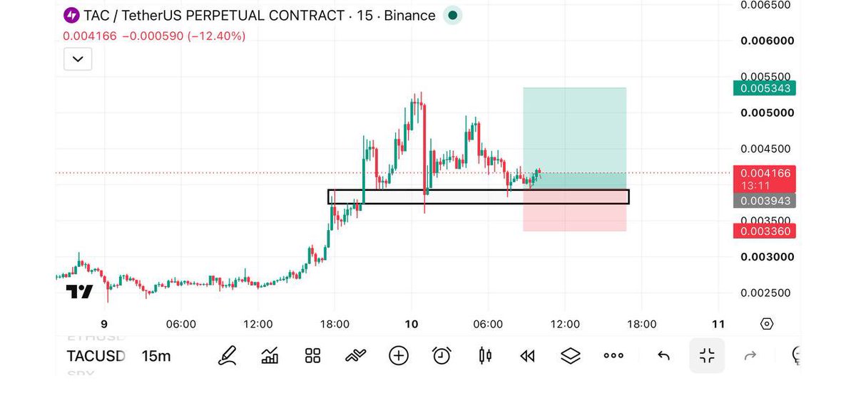 krakensignals01's tweet photo. 🚨 #TAC/USDT |  LONG

⚡Leverage: Cross 50x

🎯Entry Targets: 0.004150

💵Take Profits👇

1️⃣0.004250

2️⃣0.004400

3️⃣0.004650

4️⃣0.005000

🛑Stop Loss: 0.003600

💵Bullish setup active — follow the signal and secure profits at targets. 💎 https://t.co/Lw5wUodBzH
