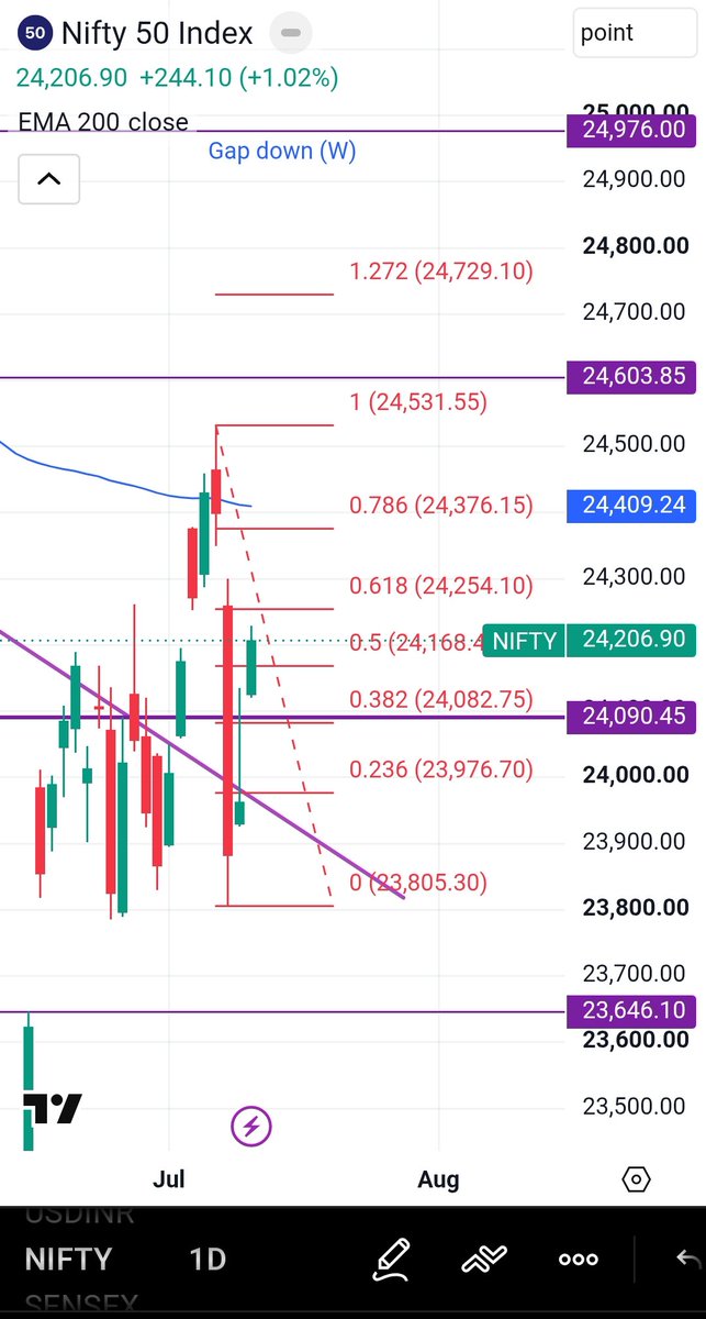 HeyTaswi's tweet photo. #Nifty confirmed yesterday's inverted hammer, gapped up &amp; closed above prior high at 24,206.90 (+1.02%). Now testing 0.618 fib (24,255) resistance, EMA200 at 24,411 is the bigger hurdle. 
Let's see what Monday holds!
#StockMarket #nifty50 #fibonacci https://t.co/T5GloWo9Jl