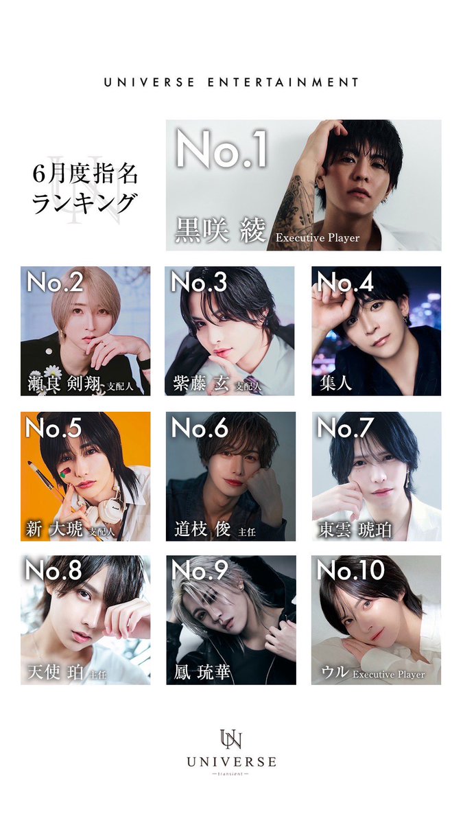 universe_osaka_'s tweet photo. #UNIVERSE本店

【 6月度指名ランキング 】

 👑No.1   黒咲 綾 ep  V2
      
🥈No.2   瀬良 剣翔 支配人
      
🥉No.3   紫藤 玄 支配人

#見ている未来が違う https://t.co/45BzvS5eJS