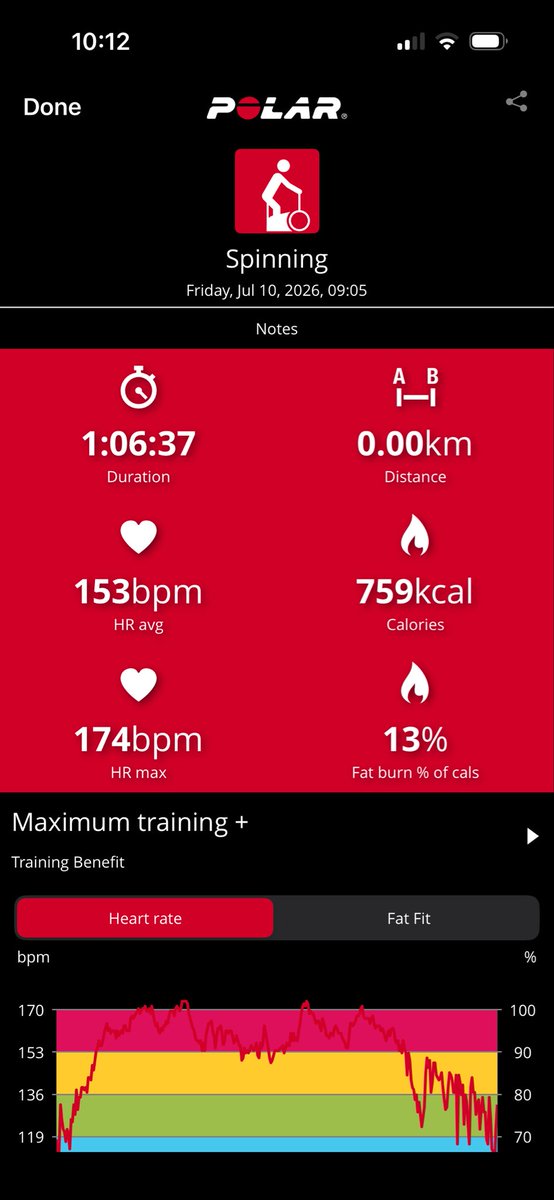 deborahericab's tweet photo. Friday spin class and what a way to start the day
This room showed up, gave everything, that's a Friday morning done RIGHT.
l The numbers:
‹ 1:06 on the bike
153 avg / 174 max bpm
759 kcal burned
106 avg watts
70 avg RPM • 25.06 km

#SpinClass #FridayMorning #deborahbhealth https://t.co/iRqup05Efx