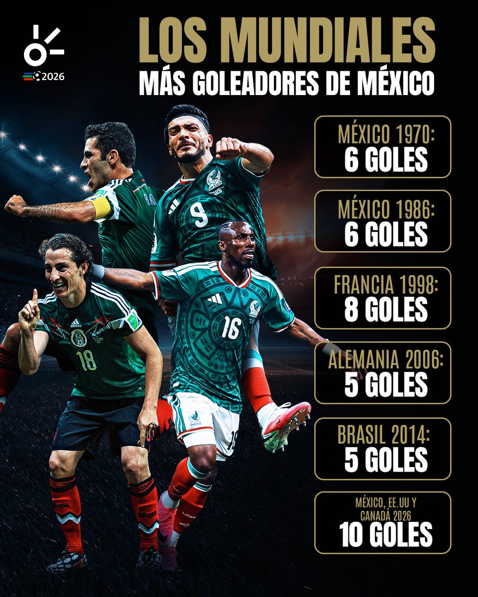 ClaroSports's tweet photo. ¡MÉXICO HACE HISTORIA EN EL MUNDIAL! 🇲🇽⚽

La Selección Mexicana firmó una actuación histórica al romper su récord de goles en una sola Copa del Mundo. El Tricolor mostró una de sus versiones más ofensivas, dejando una marca inédita que quedará para los libros de historia, pese a quedarse en los octavos de final. 🔥