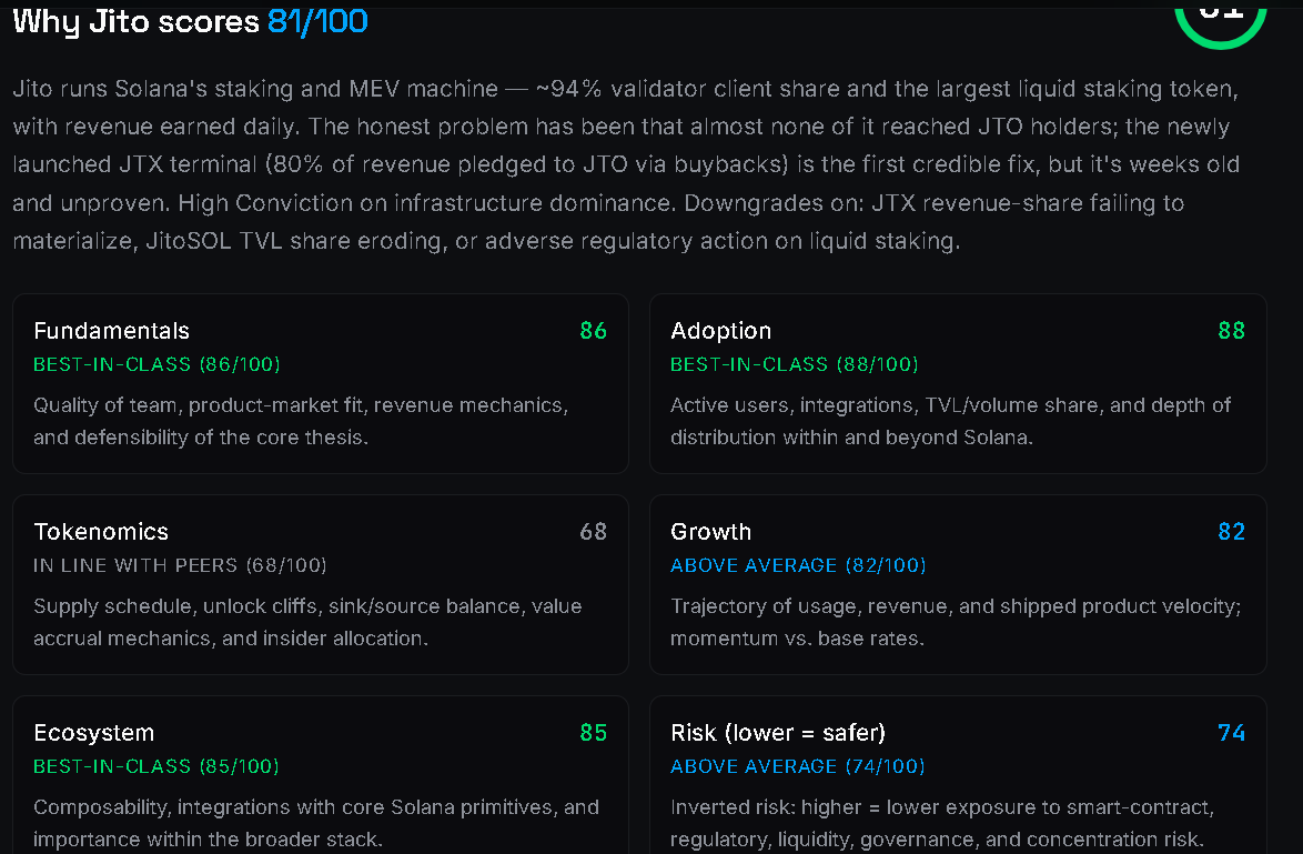 Tokenelligence's tweet photo. Two new ratings live on Tokenelligence 🧵

$JTO — 81/100, High Conviction
$PYTH — 77/100, Watch

One of these is our first-ever Watch call on a major asset. Here's why we couldn't give both the green light 👇 https://t.co/f2mQOVP00T