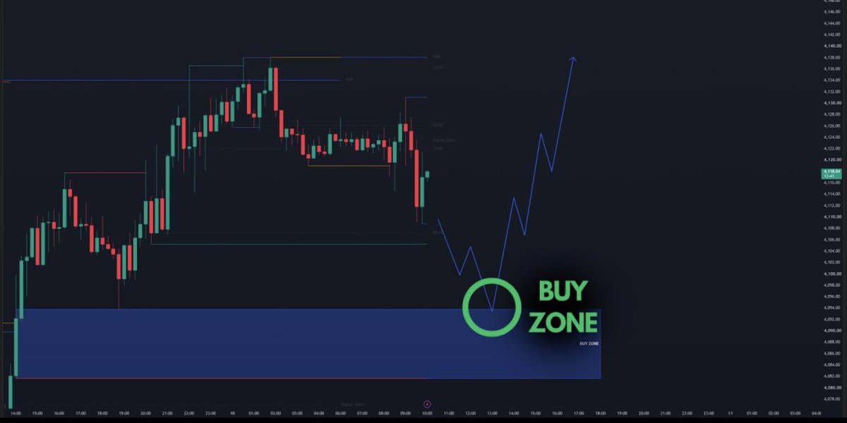 JoeDuduX's tweet photo. 📊 XAUUSD 分析（2026年7月10日）

🟢 做多区域（BUY ZONE）：4094 – 4081.5

👉 当价格进入该区域后，观察 1分钟 / 3分钟 / 5分钟级别的看涨确认信号，再执行做多。

🎯 目标方向：上看至 4140 附近。 📈💰 https://t.co/8bOtvQpgdv