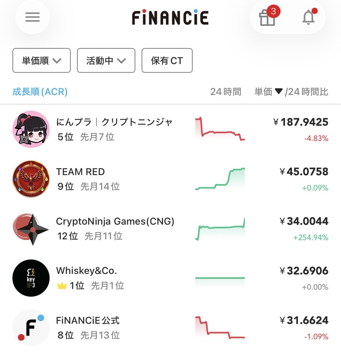 IHayato's tweet photo. ペパハンがほぼ滅したのを確認できたので、どーんとバイバック。

3位に戻りました。お待たせしました。

P2E（遊んで稼げる）の夢は終わらない！

@luna_occulta をフォローしてお待ちください。 https://t.co/4eiA8mNYYG