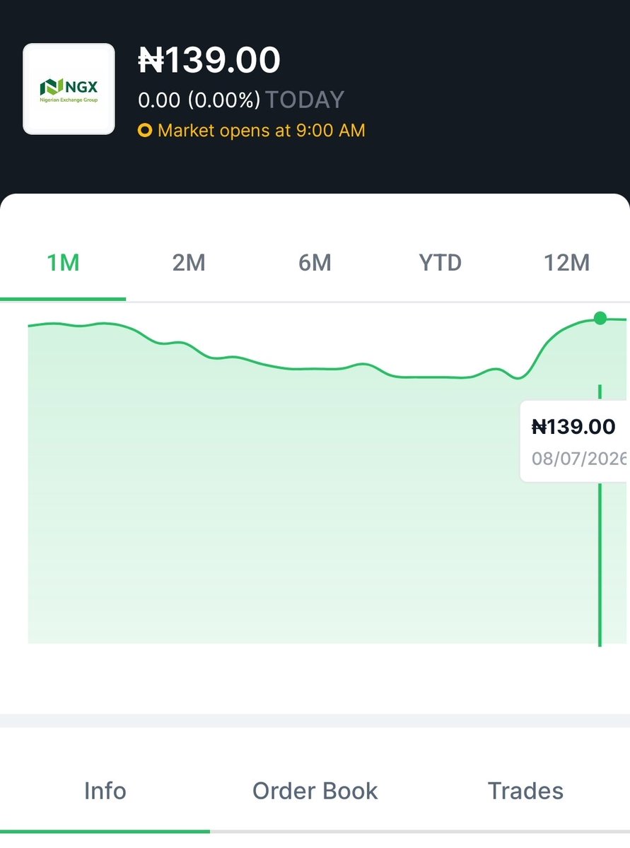 AkuaFerdinand's tweet photo. Last week Thursday 4th July when NGXGROUP was down to N114.45 I advised one of my client to buy it for a short term trade.

If he bought it with N20M with 174,748 shares as of yesterday he should have over 4M naira in profit.

Please invest in Capital Market bank won't make you rich