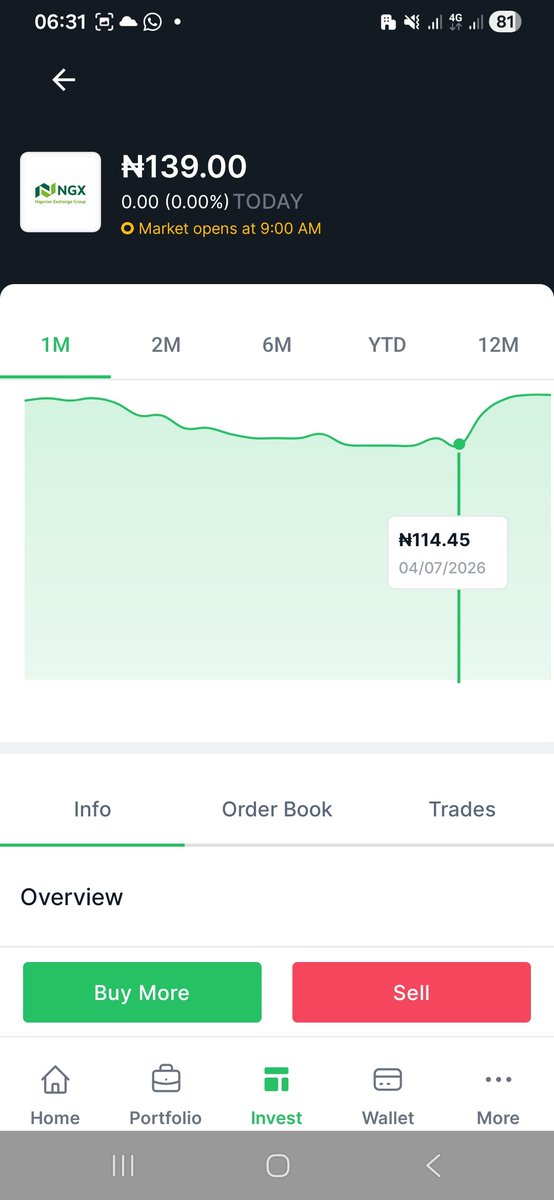 AkuaFerdinand's tweet photo. Last week Thursday 4th July when NGXGROUP was down to N114.45 I advised one of my client to buy it for a short term trade.

If he bought it with N20M with 174,748 shares as of yesterday he should have over 4M naira in profit.

Please invest in Capital Market bank won't make you rich