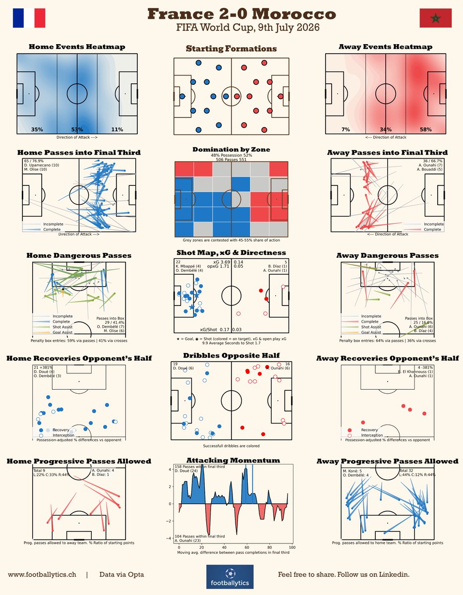 footballytics_'s tweet photo. #FIFAWorldCup 📊
#France 2-0 #MoroccoPost
Match Dashboard #EquipeDeFrance #LesBleus #LionsDeLAtlas #AtlasLions #FRA #FRAMOR https://t.co/0gVvqXFd6z