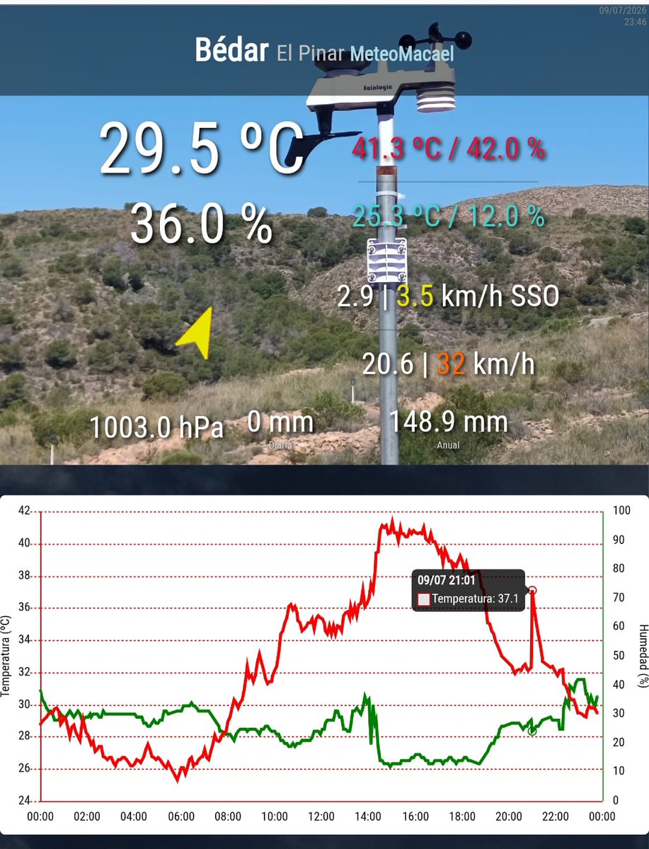 MeteoSE's tweet photo. Consternados por las noticias que nos llegan desde Los Gallardos, donde varias personas han fallecido atrapadas por el fuego. Nuestra EMA de Bédar/El Pinar registró ayer un aumento súbito de la temperatura debido a la cercanía del fuego.

Datos de la zona https://t.co/BvGPgSTAAK https://t.co/aCunOTNhn2
