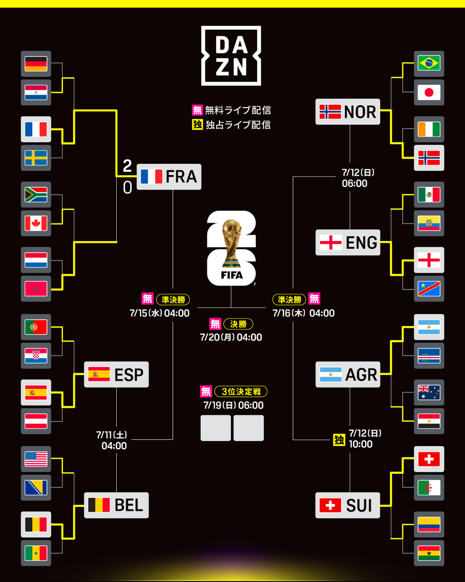 DAZN_JPN's tweet photo. ━━━━━━━━━━━━━━━━
FIFAワールドカップ トーナメント表
※7/10（金）15:00時点
━━━━━━━━━━━━━━━━

【準々決勝】
📅 7/11（土）
4:00｜スペイン vs ベルギー

📅 7/12（日）
6:00｜ノルウェー vs イングランド
10:00｜アルゼンチン vs スイス

🏆 #FIFAワールドカップ
📺 DAZNで全試合ライブ配信
✅ 準決勝・3位決定戦・決勝は無料配信（登録不要）

#本気で楽しむならDAZN