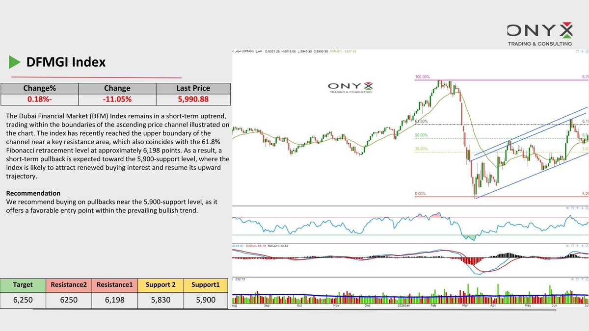 onyx_trading0Eg's tweet photo. Technical analysis and outlook for the Dubai Market Index #DFM — Friday trading 10 July 2026
Follow UAE market updates 🇦🇪
https://t.co/XENFuiiq51
#Technical_Analysis #Dubai #AbuDhabi https://t.co/hvGBnrS74Z