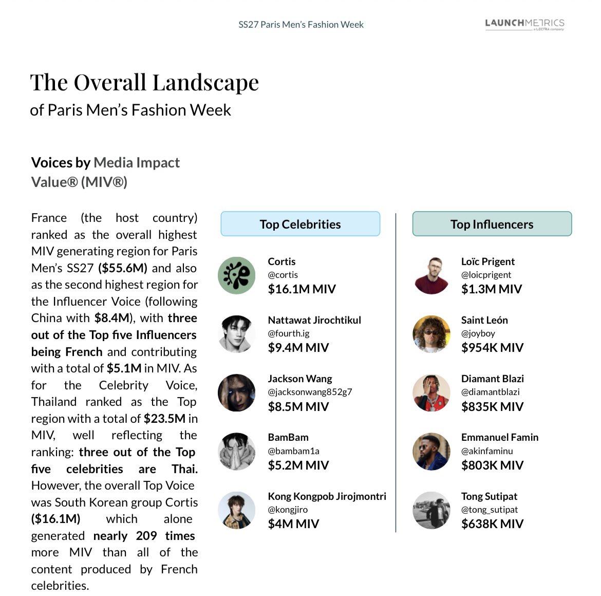 TeamJackyOFC's tweet photo. @JacksonWang852 ranked #3 in Launchmetrics’ Top Celebrities for Paris Men’s Fashion Week SS27

Earning an outstanding $8.5M MIV. 
His influence in global fashion industry continues to shine. ✨🌟🫶

Thanks everyone, this wouldn’t be the same without you.🖤

#JacksonWang https://t.co/cpnV2N4YfZ