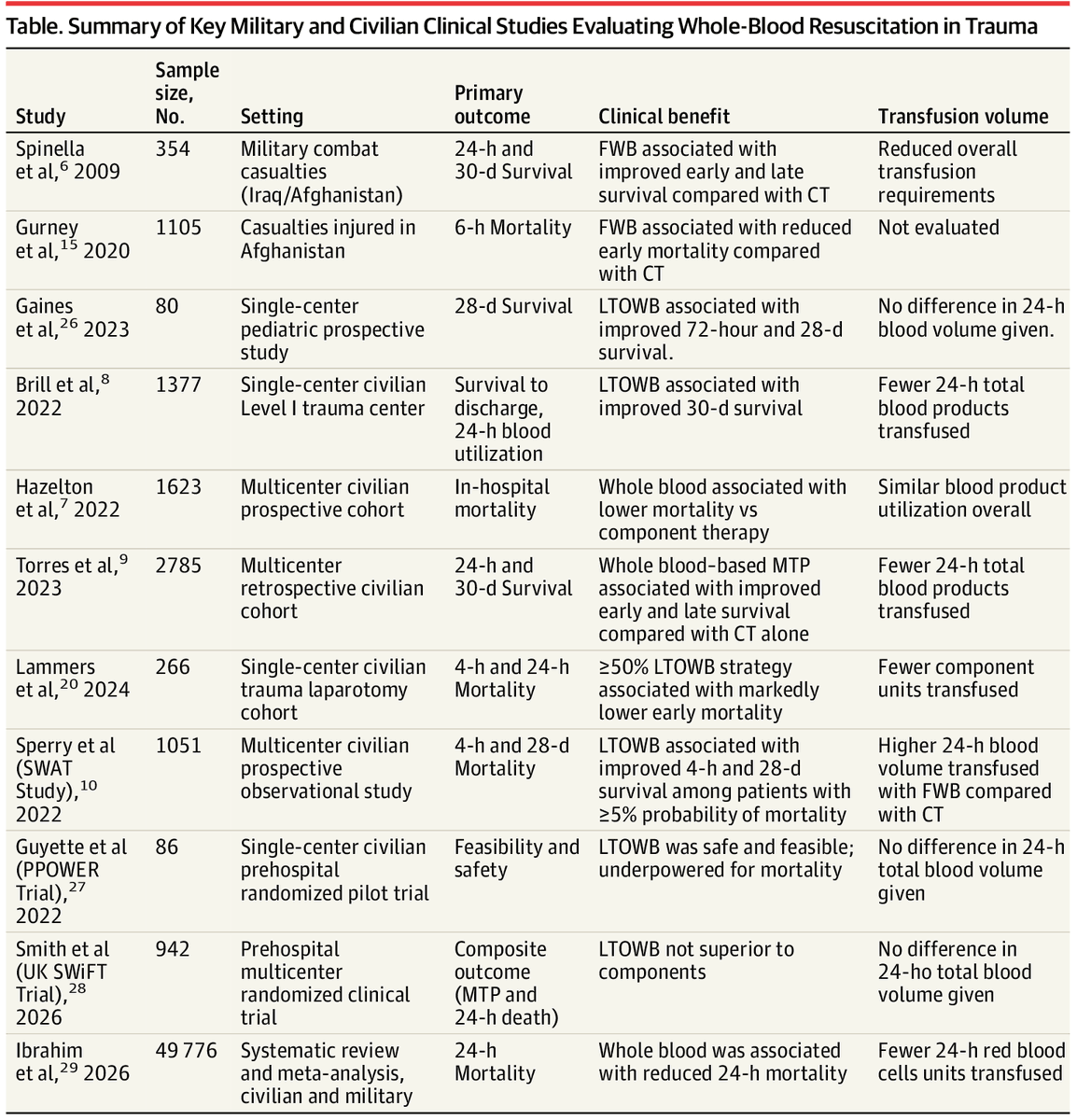 JAMASurgery's tweet photo. 📝 JAMA Surgery #Review: #WholeBlood transfusion delivers red cells, #plasma, and #platelets in #physiologic proportions and may reduce transfusion burden and improve early outcomes in #trauma.
https://t.co/n9xbivoEwt https://t.co/JM7x4NrO8H
