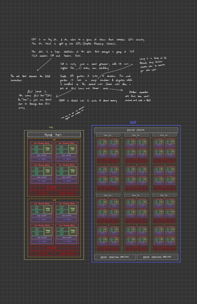 maxxfuu's tweet photo. Day 4/90 of Inference Engineering

I built a CUDA kernel for matrix addition. The objective was to write correct CUDA while instilling the right intuition.

Mainly putting the reps in with allocating memory on the host and device and writing the actual kernel through the lens of writing a thread instead of a sequential program. 

I learned that the idea of blocks and grids are just a software abstraction. However at launch time, grids are already partitioned into blocks.  This allows the global block scheduler to schedule blocks and pin them to a SM for a lifetime. Without this abstraction we would have to schedule each thread individually for execution.

I also learned that the block abstractions are what allows threads to cooperate cheaply within a block.  Since threads within the same block share the same shared memory, this gives threads visibility into each other's data, and  __syncthreads__() synchronizes completion for every thread within the block.

Very interesting ideas. Love to hear a Kernel Engineer shed some light on this topic~ 

On the hardware side, I previously thought that the L1 Cache and Shared Memory were interchangeable terms. Turns out, they are two unique hardware components. I also forgot to include polymorph, TCP, Raster Engine within my old diagram. I attached an image below of the updated diagram that I drew. 

I also went over some CUDA documentation to understand the syntax of cudamalloc(). Today was a great day, on to the next!