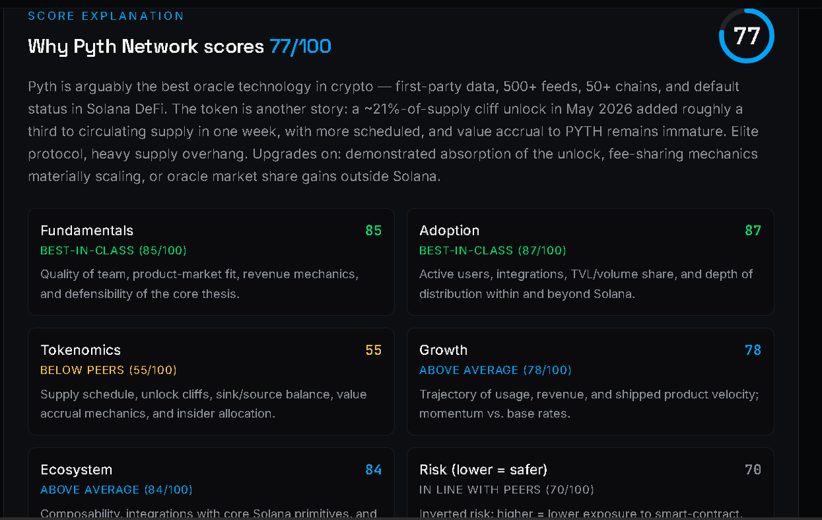 Tokenelligence's tweet photo. Two new ratings live on Tokenelligence 🧵

$JTO — 81/100, High Conviction
$PYTH — 77/100, Watch

One of these is our first-ever Watch call on a major asset. Here's why we couldn't give both the green light 👇 https://t.co/f2mQOVP00T