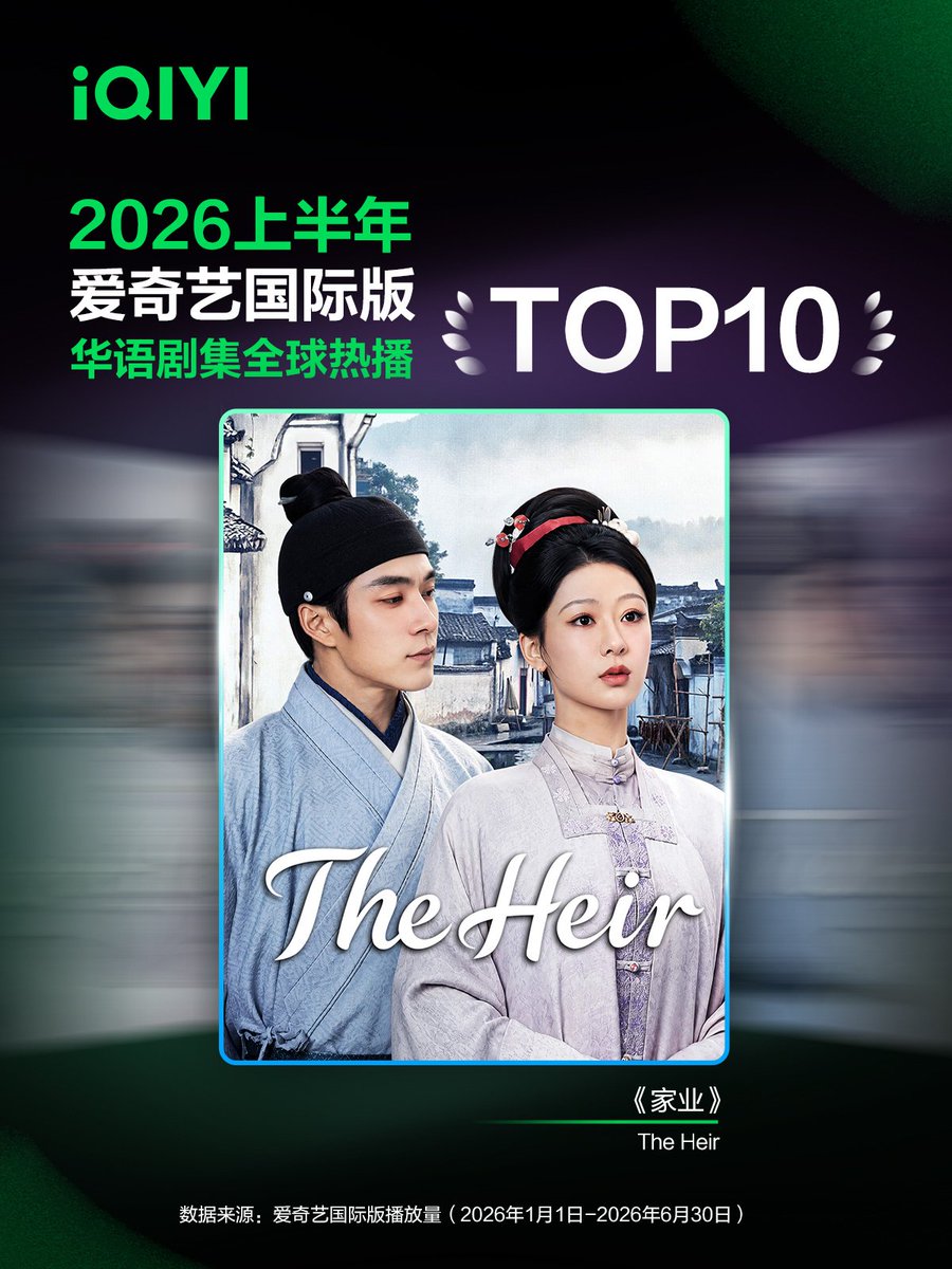 ajinde_iye's tweet photo. The iQiyi International Global Top Content Ranking for the first half of 2026 has been released, and #TheHeir made it to the Top 10 of the most popular Chinese-language dramas worldwide 🌎 🔥
#YangZi #HanDongjun https://t.co/Ube4eA6RK8