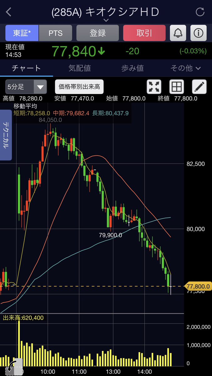 traderyamamoto's tweet photo. うそみたいだろ🥹
プラス10%からマイ転してるんだぜ
(;´༎ຶД༎ຶ`)
#キオクシア https://t.co/VsI1t7pw5m