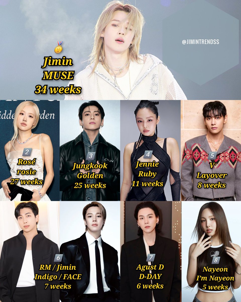 JiminTrendss's tweet photo. Longest-Charting Albums by Korean/K-pop Soloists on the Billboard 200 (Weeks):
🥇Jimin — MUSE — 34 weeks
2️⃣Rosé — rosie — 27 weeks
3️⃣Jungkook — Golden — 25 weeks
4️⃣ Jennie — Ruby — 11 weeks
5️⃣ V — Layover— 8 weeks
6️⃣ Jimin — FACE / RM— Indigo — 7 weeks
7️⃣ Agust D — D-DAY —6 weeks https://t.co/wFfUoEmibe