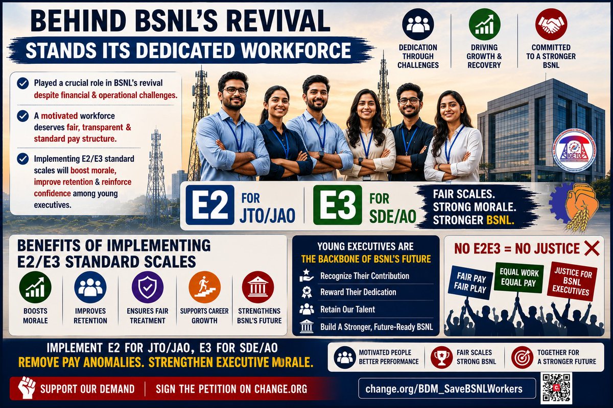 GSAIGETOA's tweet photo. BSNL executives have played a crucial role in the company's revival despite years of financial and operational challenges. A motivated workforce deserves a fair, transparent, and standard pay structure. Implementing E2/E3 standard scales will boost morale, improve retention, and reinforce confidence among young executives.
NO E2E3 = NO JUSTICE ❌
#ImplementE2E3Scales #NoE2E3NoJustice 
#ExtendE2E3PayScales 
#E2ForJTO_JAO #E3ForSDE_AO #JusticeForBSNLExecutives
 
#BDM #AIGETOA #BTEU #3rdPRC 
 
@PMOIndia @JM_Scindia @DoT_India @PemmasaniOnX @DrJitendraSingh @mansukhmandviya @CMDBSNL @BSNLCorporate
@ETTelecom @Money9Live @BDM_BSNL @BMSkendra @BmsBojji @GSAIGETOA @gsbteubsnl @MuntazirAbbas