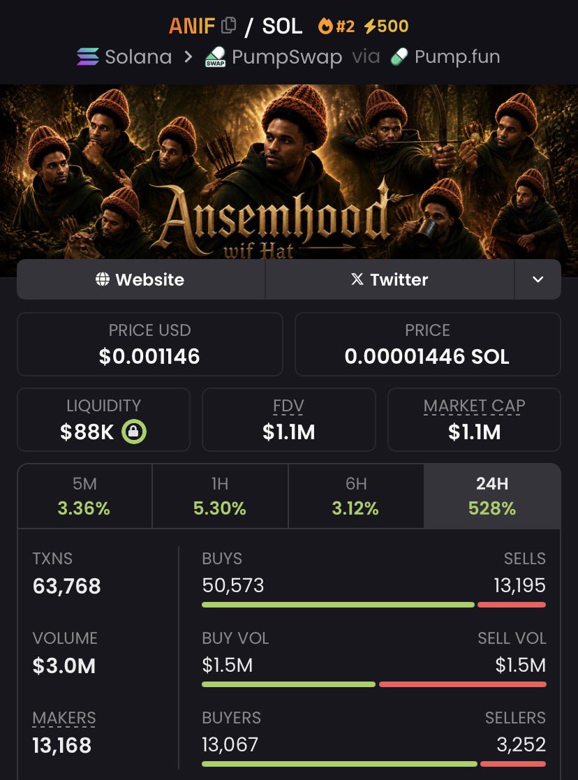 cerrocoso's tweet photo. $ANIF 13.8x+ 🚀🔥

Called around $80K MC → touched $1.1M+

Explosive breakout with relentless momentum and strong buyer pressure sending it past seven figures 👀
More early plays in the VIP group 🔒

CA: HcFUgXHEJWjZfDFvyFXDfVRkq5VTzJCfXNpJtcQ3pump

#ANIF #memecoin #Solana #crypto