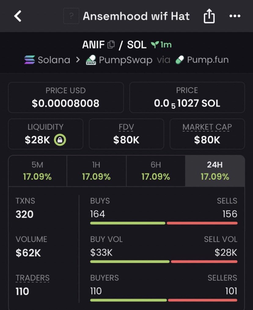cerrocoso's tweet photo. $ANIF 13.8x+ 🚀🔥

Called around $80K MC → touched $1.1M+

Explosive breakout with relentless momentum and strong buyer pressure sending it past seven figures 👀
More early plays in the VIP group 🔒

CA: HcFUgXHEJWjZfDFvyFXDfVRkq5VTzJCfXNpJtcQ3pump

#ANIF #memecoin #Solana #crypto