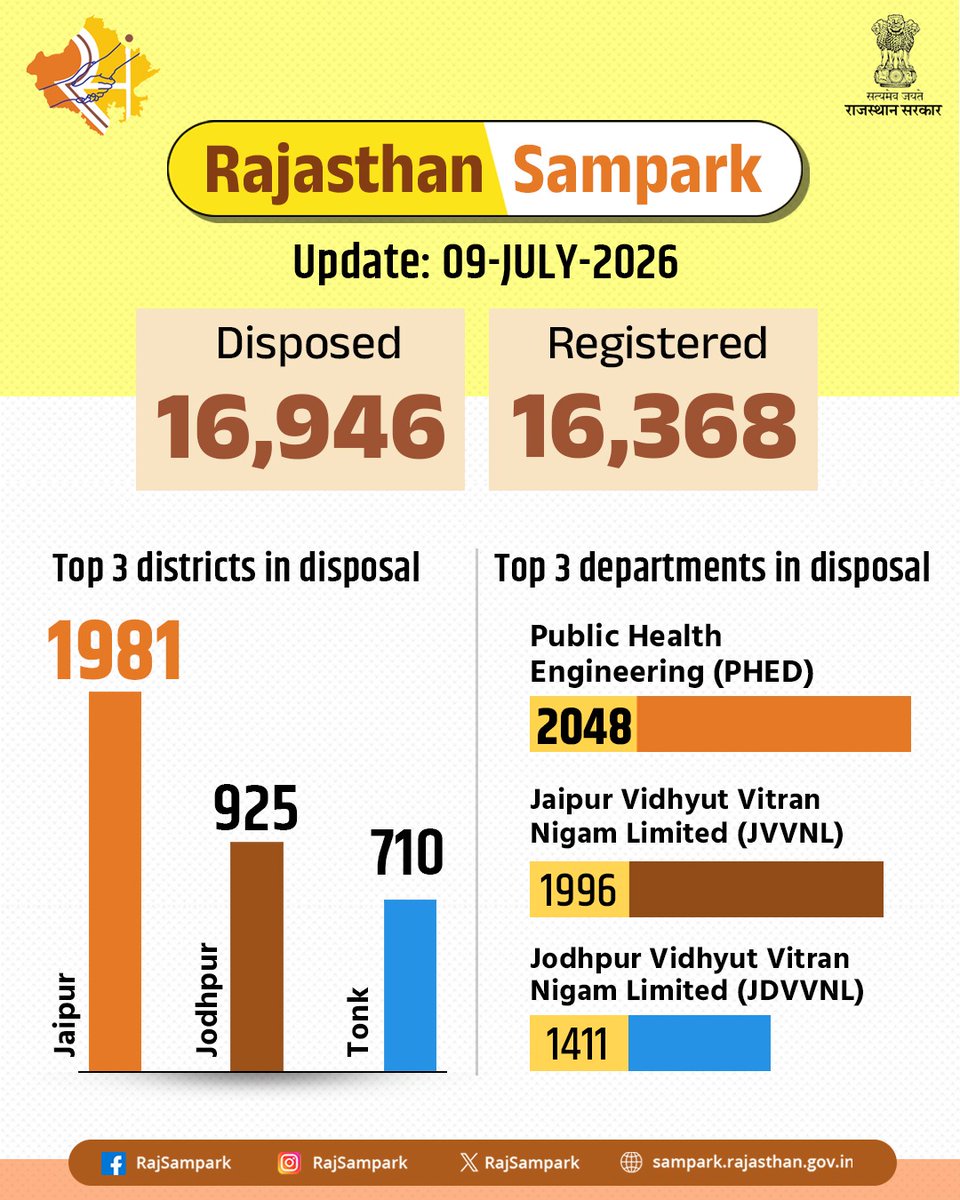 RajSampark's tweet photo. Rajasthan Sampark continues to strengthen the grievance redressal mechanism through timely action and a high rate of disposal.   
#Rajasthan_Sampark https://t.co/Mv9yunwyjV