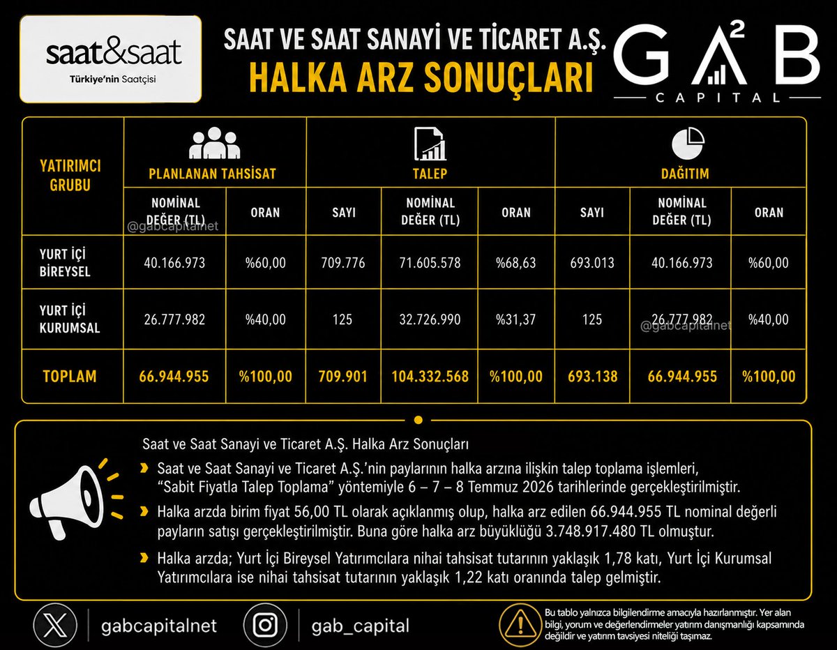 gabcapitalnet's tweet photo. ⌚#SSAAT Halka Arz Sonuçları Açıklandı

Saat ve saat sanayi ticaret A.Ş. şirketinin halka arzına bireysel yatırımcılardan güçlü talep geldi. Halka arz sonuçlarına göre yurt içi bireysel yatırımcılara ortalama 58 lot dağıtıldı.

👥 Başvuru Yapan Bireysel Yatırımcı: 709.776 kişi
✅ Pay Alan Bireysel Yatırımcı: 693.013 kişi
📦 Bireysele Dağıtılan Toplam Pay: 40.166.973 lot
⚖️ Kişi Başı Ortalama Dağıtım: 58 lot
💰 Ortalama Dağıtım Tutarı: 3.248 TL (56,00 TL halka arz fiyatıyla)
📈 Bireysel Talep Katsayısı: 1,78 kat

Kurumsal yatırımcı grubunda ise ayrılan paylara 1,22 kat talep geldi. SAAT halka arzında bireysel yatırımcı grubuna ayrılan 40,17 milyon lotun tamamının dağıtımı gerçekleştirildi.