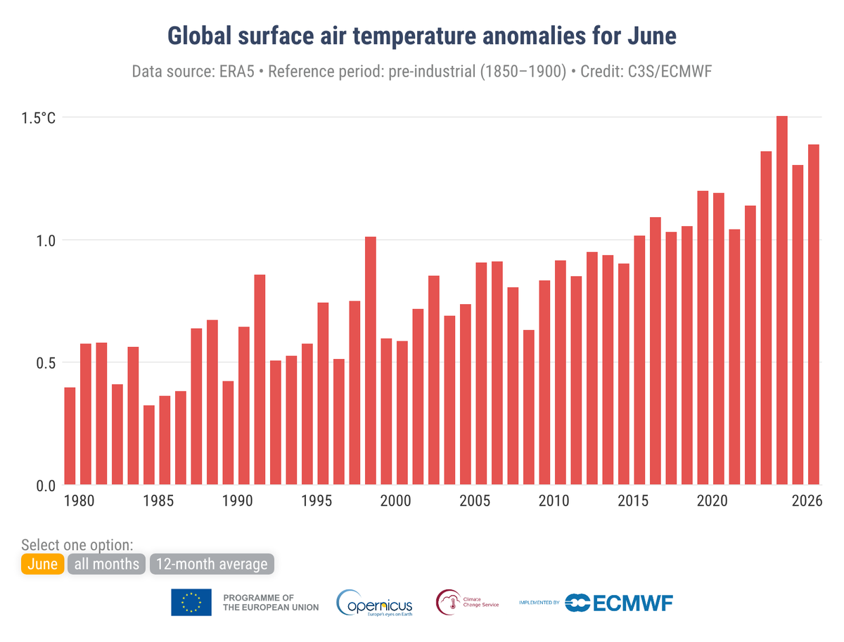 Nova24Tec's tweet photo. Cosa dobbiamo sapere del mese di giugno più caldo https://t.co/aRVNmN3VRx https://t.co/xxUKZlB4qr