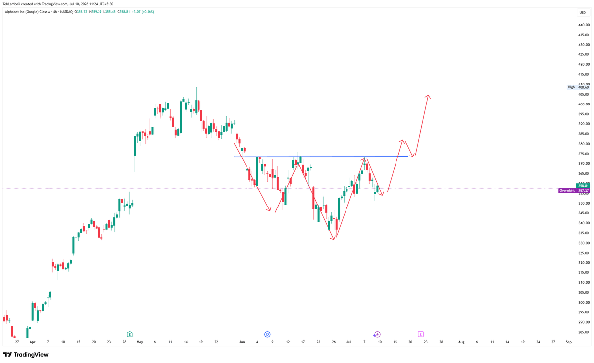 TehLamboX's tweet photo. $GOOGL Google Inverse head and shoulder spotted.

Right now, Right shoulder is forming. Should ascend towards 375 and then breakout from that to target 400-405 zone. https://t.co/d0svsWPe71