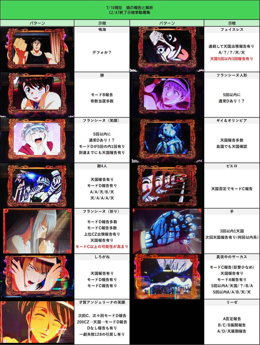 divo_x_central's tweet photo. 【Lからくりサーカス2終了画面みんなの報告⑤】
フェイスレスの5回中3回天国報告がかなり多いのでこれはそういう事かもしれない！
運命の一劇失敗後で才賀アンジェリーナ出現で128G引戻しが有ったとも報告有りました。128Gの引戻しは影響あるのかどうなのかは気になる所、引戻し発生した前の終了画面も気になる･･･