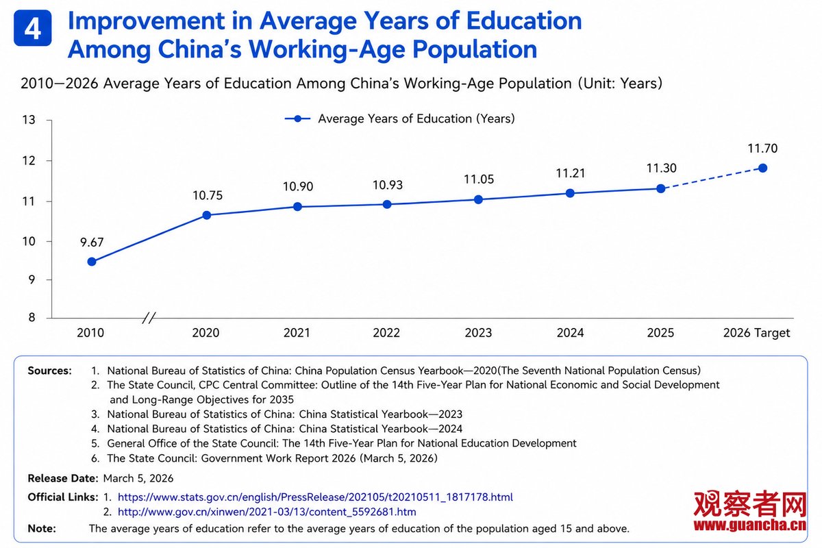 realGuancha's tweet photo. It's graduation season in China! In 2026, college graduates will hit a record 12.7M, including 5M in STEM fields alone. 🎓The average education of China's workforce has climbed to 11.7 years, with new workers averaging over 14 years.
China's talent dividend is locked in, fueling and securing its economic transformation. 🚀🇨🇳