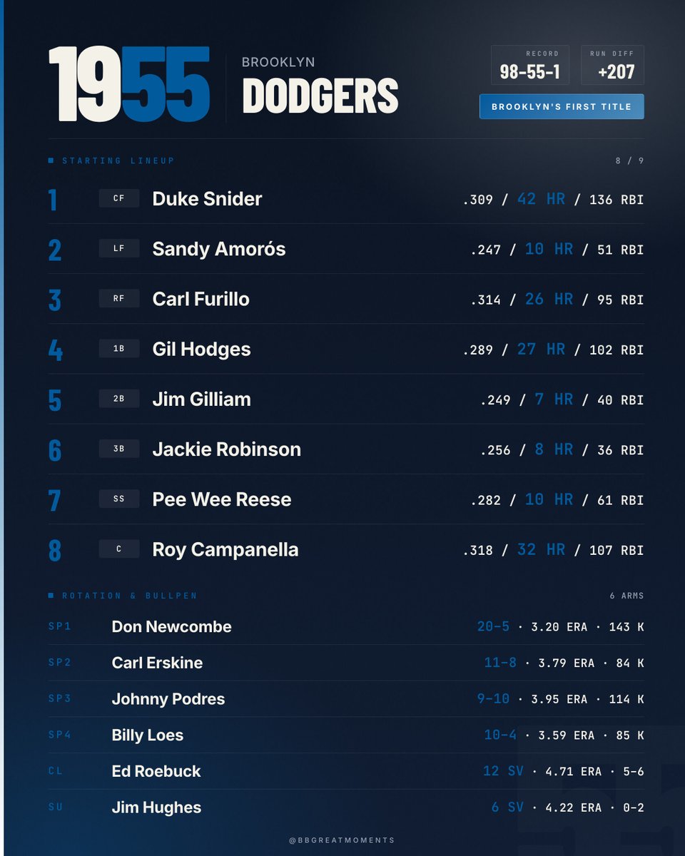 BBGreatMoments's tweet photo. Wait til next year finally arrived in 1955. Brooklyn beat the Yankees in seven for the only World Series title in Dodgers history before the move west. Johnny Podres shut out Game 7 and Sandy Amoros made the catch that saved it. https://t.co/B4nEO1Imtg