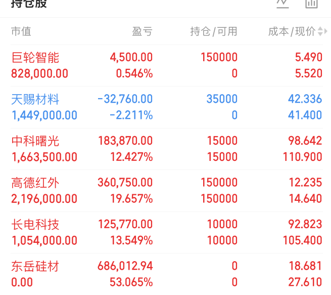 stevenkim24's tweet photo. 核心芯片表现不错，软件有承接！商业航天发力 

仓位调整   新进了  巨轮智能。天赐材料  东岳获利53%

中科曙光，今日大涨超7%    长电科技，站不上分时水上撤

高德红外，连板格局！  东岳硅材 资金出现分歧撤，

市场从来不等人，机会果断，获利拿到手才是真！ https://t.co/zDsCnFLzxw