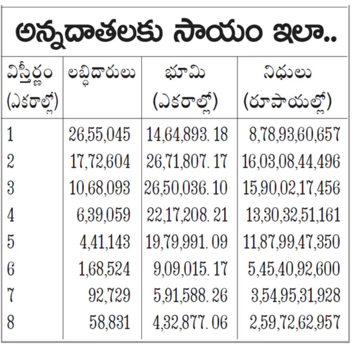 LVReddy73's tweet photo. Chief Minister A Revanth Reddy led #Congress govt's record in #RythuBharosa disbursement.

Rs 9,000 crore transferred to bank accounts of all 74 lakh farmers in #Telangana in just 9 days for ongoing #vaabakalam #kharif season.

CM Revanth to release final installment of Rs 1,009 crore today in #Khammam today to cover even new beneficiaries who bought agricultural lands recently and obtained pattadar passbooks.

Farmers across Telangana thank CM Revanth for giving them Rs 6,000 per acre Rythu Bharosa in just 9 days against Rs 5,000 per acre #RythuBandhu they got during previous BRS regime.