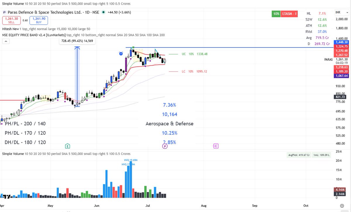 Purna2409's tweet photo. both the sector wise stocks having similar structure and respecting anchored VWAP .Bounce from 21 ma.
#apollomicro #paras https://t.co/OO362r3XjL