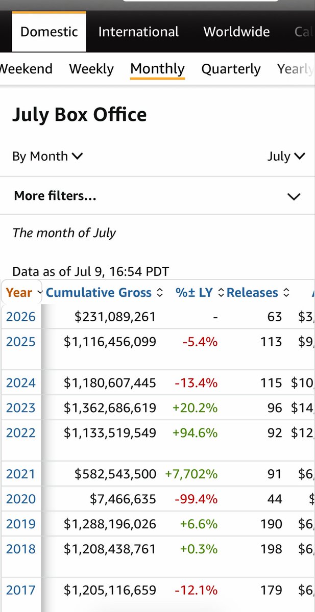 Adomeharkin's tweet photo. July box office update going into the weekend $231M 🎬🔥 $AMC 🍿
@AMCTheatres @CEOAdam 🫡
#AMCNOTLEAVING 🦍 https://t.co/5gy5VjPTXT