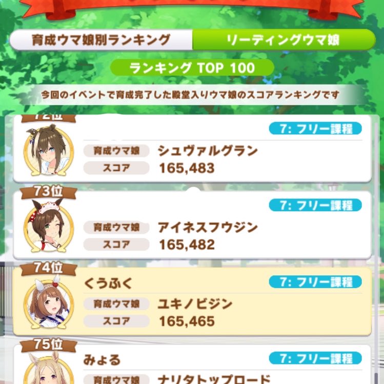 kufuku_uma's tweet photo. 全体ランキングでも74位に入ることが出来ました。
切れ者が優位に立ちやすい中、ユキノビジンというキャラを示すことが出来て嬉しく思います。 https://t.co/LzES7T7F9p