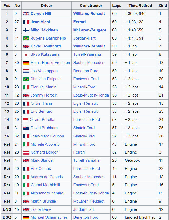MsportXtra's tweet photo. #F1 #OnThisDay, July 10th 1994. @HillF1 (@WilliamsF1 ) won the #BritishGP at @SilverstoneUK . @schumacher was 2nd but got DSQ after the race so Jean Alesi (@ScuderiaFerrari ) took 2nd with @F1MikaHakkinen (@McLarenF1 ) 3rd. https://t.co/cpxeOF9Z3k #MsportXtra @frentzen_hh https://t.co/ihTgZZdqHf