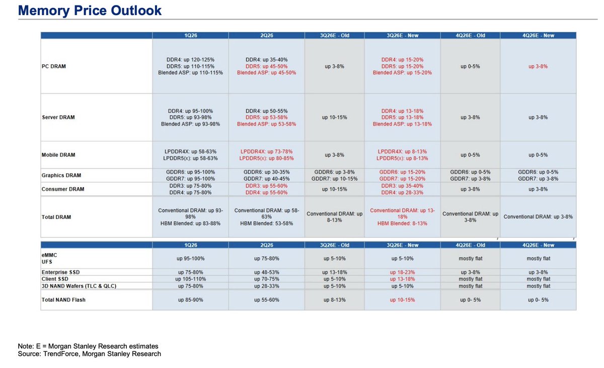 pequityresearch's tweet photo. Morgan Stanley: Memory Pricing & CapEx

> PC & Graphics DRAM Hikes: 3Q26 estimates for PC DRAM (Blended ASP) have been revised sharply upward to up 15-20% (previously up 3-8%). Graphics DRAM (GDDR7) has also been bumped up to up 15-20% for the quarter.

> Server & HBM Tailwinds: Server DRAM Blended ASP sees an upward revision to up 13-18% in 3Q26. Crucially, HBM Blended prices are projected to rise 8-13% in 3Q26, sustaining strong pricing power.

> Enterprise SSD Outperformance: Enterprise SSD pricing shows the strongest momentum in the NAND segment, revised up to up 18-23% for 3Q26 (versus 13-18% previously). Client SSDs followed a similar upward trajectory to up 13-18%.

> 4Q26 Moderation: While 4Q26 prices are expected to lose some velocity, PC DRAM saw its 4Q projection revised up slightly to up 3-8% (from 0-5% old).

> Massive Absolute Spend: Total cash capex by the top 11 cloud suppliers is projected to reach an unprecedented $632 Billion in 2026 according to Morgan Stanley's estimates. This puts MS estimates 4% above the current FactSet consensus ($606 Billion).