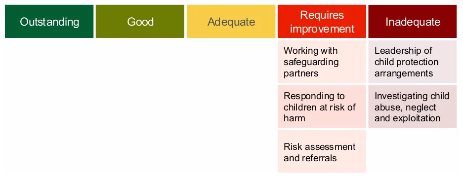 Graphic showing Lincolnshire Police's national child protection inspection gradings across five judgment areas. The top row displays the grading scale: outstanding (dark green), good (light green), adequate (yellow), requires improvement (red), and inadequate (dark red). Three judgment areas are graded requires improvement: working with safeguarding partners; responding to children at risk of harm; and risk assessment and referrals. Two judgment areas are graded inadequate: leadership of child protection arrangements; and investigating child abuse, neglect and exploitation. No judgment areas are graded outstanding, good or adequate.