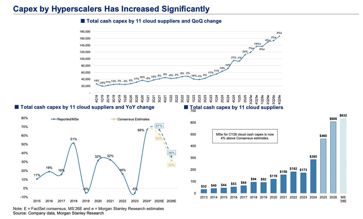 pequityresearch's tweet photo. Morgan Stanley: Memory Pricing & CapEx

> PC & Graphics DRAM Hikes: 3Q26 estimates for PC DRAM (Blended ASP) have been revised sharply upward to up 15-20% (previously up 3-8%). Graphics DRAM (GDDR7) has also been bumped up to up 15-20% for the quarter.

> Server & HBM Tailwinds: Server DRAM Blended ASP sees an upward revision to up 13-18% in 3Q26. Crucially, HBM Blended prices are projected to rise 8-13% in 3Q26, sustaining strong pricing power.

> Enterprise SSD Outperformance: Enterprise SSD pricing shows the strongest momentum in the NAND segment, revised up to up 18-23% for 3Q26 (versus 13-18% previously). Client SSDs followed a similar upward trajectory to up 13-18%.

> 4Q26 Moderation: While 4Q26 prices are expected to lose some velocity, PC DRAM saw its 4Q projection revised up slightly to up 3-8% (from 0-5% old).

> Massive Absolute Spend: Total cash capex by the top 11 cloud suppliers is projected to reach an unprecedented $632 Billion in 2026 according to Morgan Stanley's estimates. This puts MS estimates 4% above the current FactSet consensus ($606 Billion).