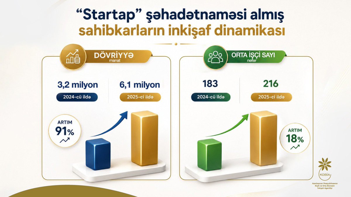 MammadovOrkh's tweet photo. 🌱'Startap' şəhadətnaməsi almış sahibkarlar inkişaf edir. Təhlillərə əsasən bir sıra startaplarda #biznes genişlənir, məşğulluq imkanları artır. 2025-ci ildə #StartapŞəhadətnaməsi almış #KOB-ların ümumi dövriyyəsi 2024-cü illə müqayisədə təqribən 2 dəfə, orta işçi sayı 18% artıb. https://t.co/yNv9JOmCWm
