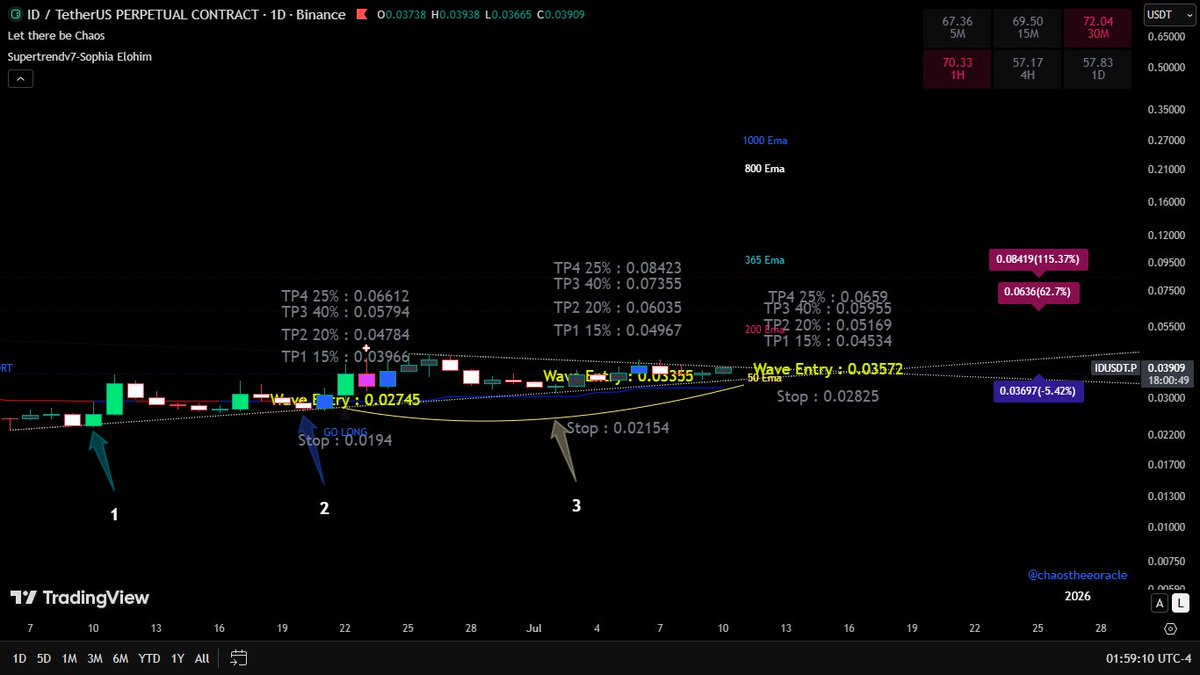 Chaostheprophet's tweet photo. Reposting #ID
1️⃣Lower trendline(TL) formed - double‑bottom test   2️⃣Double‑bottom retest
3️⃣21 days - TL + 50 EMA intersect as support
4️⃣Supertrend targets
⚠️Caution: The supertrend algorithm attempts to predict the elliot wave then auto generates targets+stop- DYOR
$id #idusdt https://t.co/O32DsmvtuM