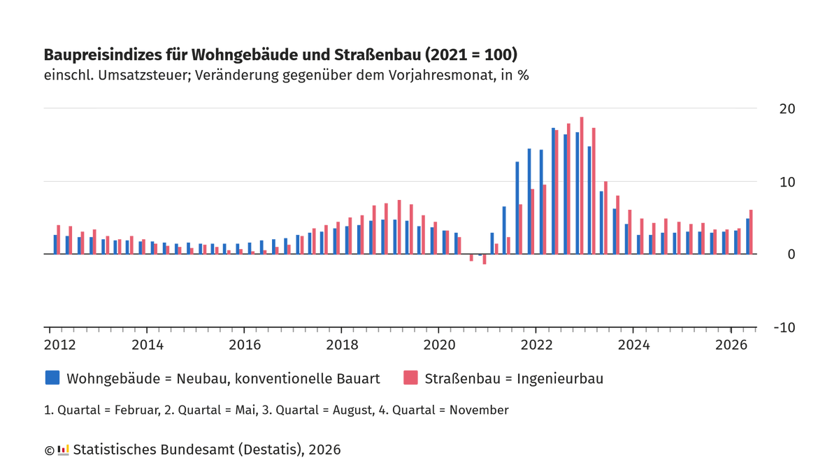 destatis's tweet photo. Die #Baupreise für Wohngebäude in Deutschland sind im Mai 2026 gegenüber Mai 2025 um 5,0 % gestiegen. Die Preise für Rohbauarbeiten stiegen um 4,9 %, die Preise für Ausbauarbeiten lagen um 5,1 % über denen des Vorjahresmonats. https://t.co/oGbZHiz8fu #Bauen https://t.co/m4Ln43mP94