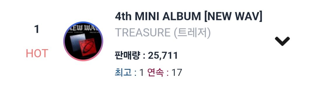 dailytre4sure's tweet photo. #TREASURE 4th MINI ALBUM 'NEW WAV' ranked #1 on Circle's Daily Retail Album Chart! https://t.co/oXptT7lbOb