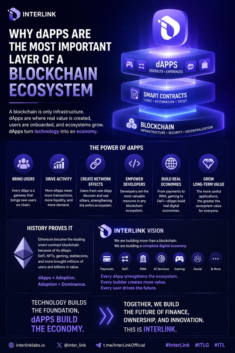 1KingJames1985's tweet photo. Technology creates the foundation. dApps create adoption, innovation, and real-world value. Every new builder strengthens the InterLink ecosystem and drives the future of Web3. 🚀

#InterLink #ITL #ITLG #dApps #Blockchain #Web3 #DeFi #RWA #AI #Innovation #DigitalEconomy https://t.co/gVXHiX5MDR