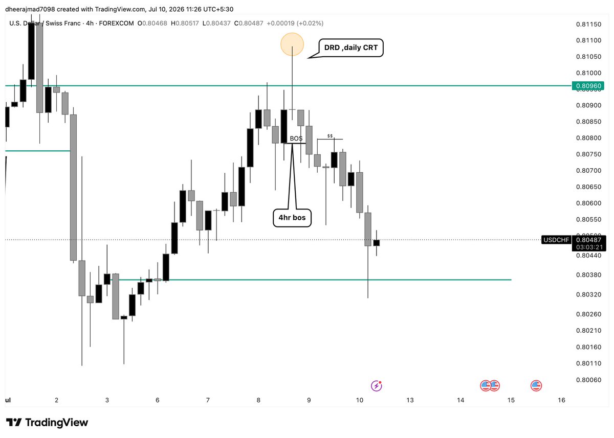Dheeraj7098's tweet photo. Daily Bos downside
Daily Reject Daily
Daily CRT At appex
4hrbos
4hr liquidity sweap
4hr continuous trade

#slk 

@The_4thMan @TheosCap @4thmanonlyson @Kelvinking_ @Kelvintalent_ @SLKWITHFZ @ICT_Telugu @Web3Bish0p https://t.co/tcppgUC0iU
