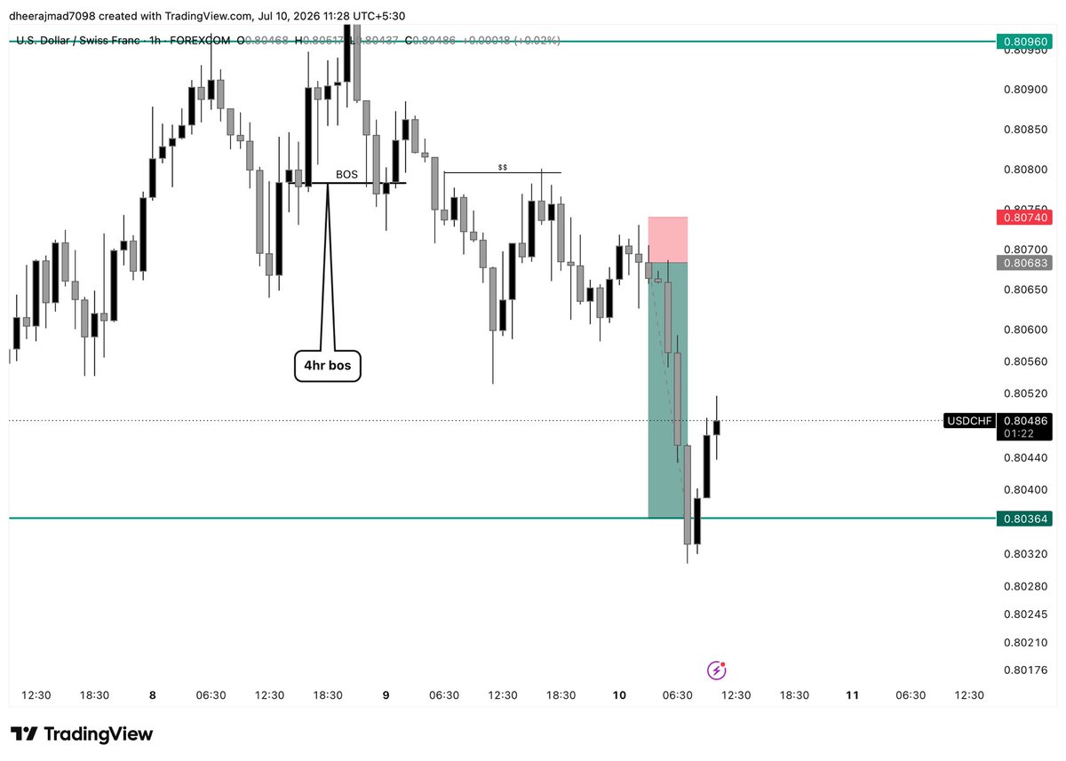 Dheeraj7098's tweet photo. Daily Bos downside
Daily Reject Daily
Daily CRT At appex
4hrbos
4hr liquidity sweap
4hr continuous trade

#slk 

@The_4thMan @TheosCap @4thmanonlyson @Kelvinking_ @Kelvintalent_ @SLKWITHFZ @ICT_Telugu @Web3Bish0p https://t.co/tcppgUC0iU