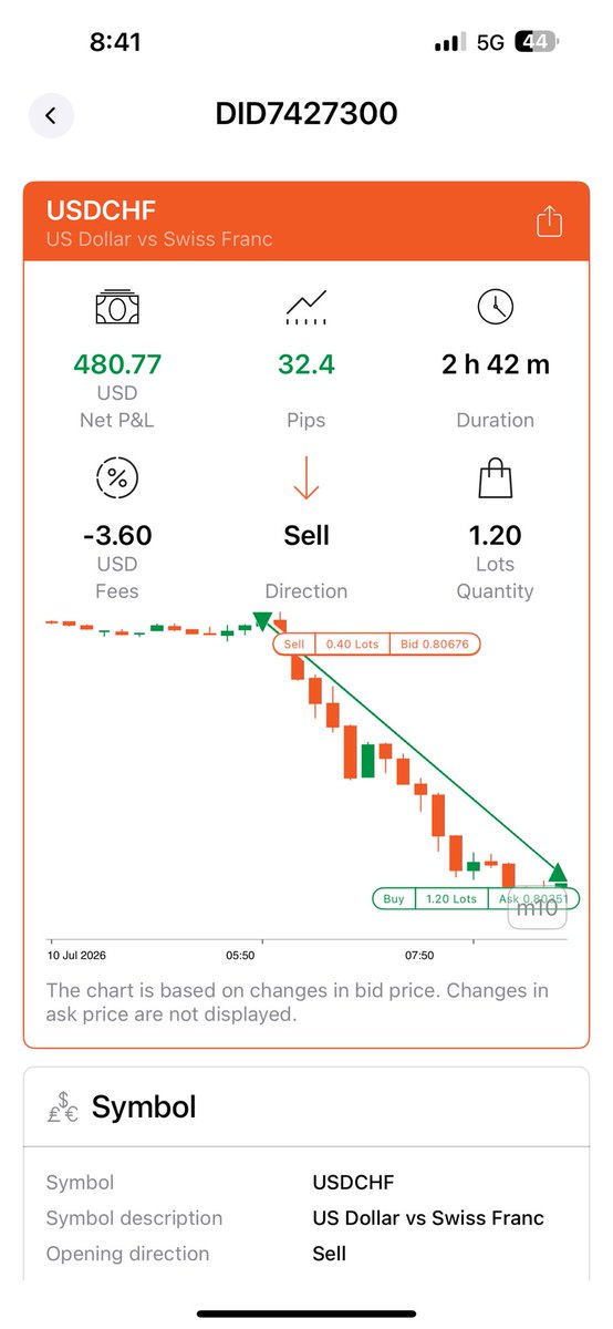 Dheeraj7098's tweet photo. Daily Bos downside
Daily Reject Daily
Daily CRT At appex
4hrbos
4hr liquidity sweap
4hr continuous trade

#slk 

@The_4thMan @TheosCap @4thmanonlyson @Kelvinking_ @Kelvintalent_ @SLKWITHFZ @ICT_Telugu @Web3Bish0p https://t.co/tcppgUC0iU