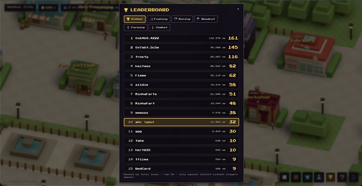 PlaySenkai's tweet photo. Update v4 is now here! Here is everything new we added:

-Live leaderboard showing a wide array of stats divided by each skill and overall XP
-Added new improvements to the Social Tab
-You can now see the online player count to see how many players are online at one given moment.

Simple QOL type of update here, will share another tweet soon talking about what other new updates we've got coming next.